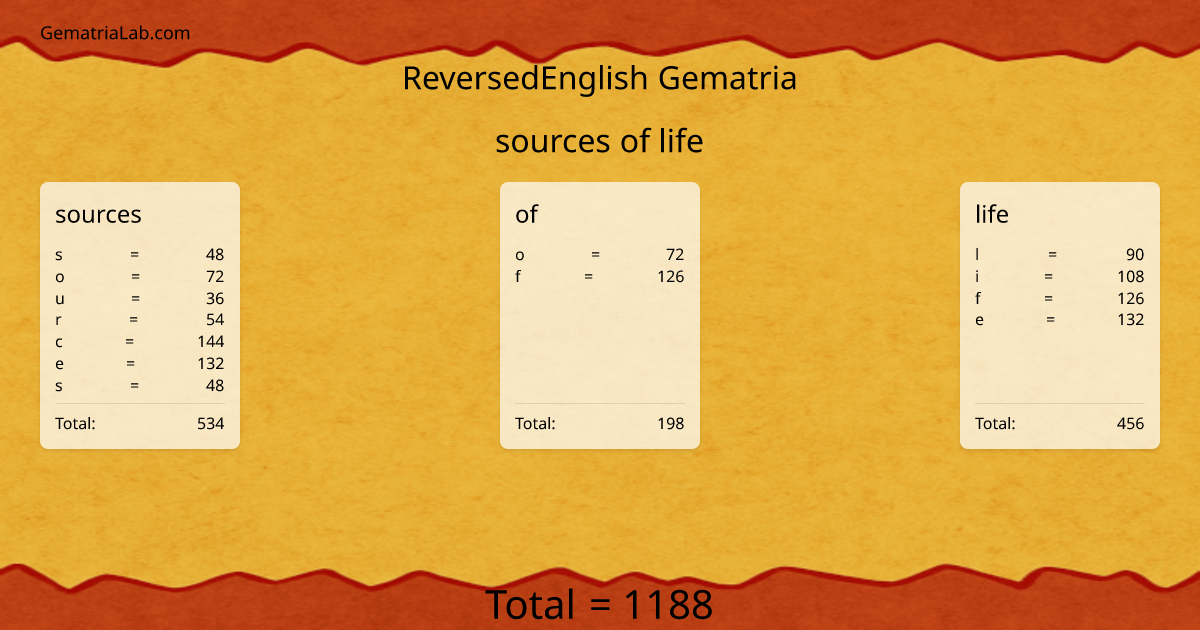sources of life in reversedEnglish Gematria